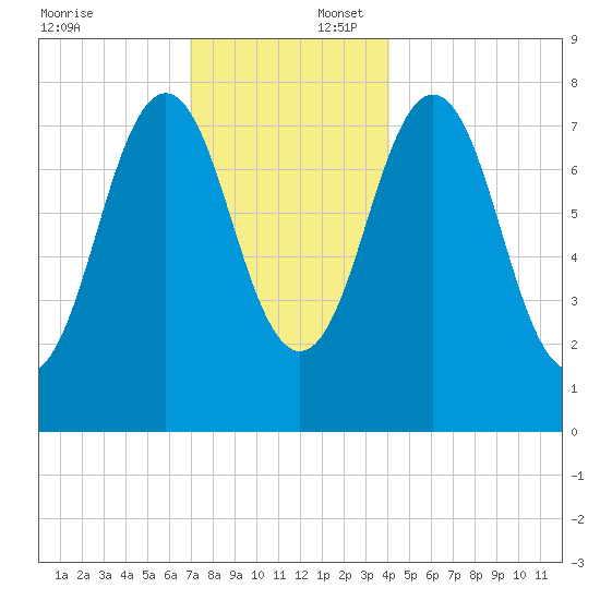 Cape Porpoise tide chart for Wednesday, December 6, 2023