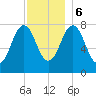 Cape Porpoise tide chart for Wednesday, December 6, 2023