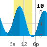 Cape Porpoise tide chart for Wednesday, January 10, 2024