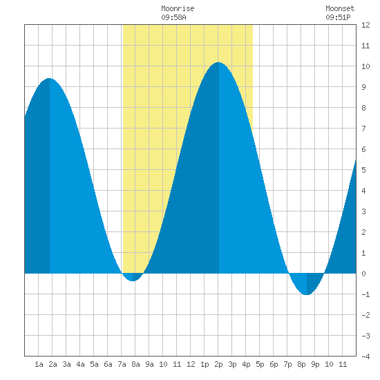 Cape Porpoise tide chart for Monday, January 15, 2024