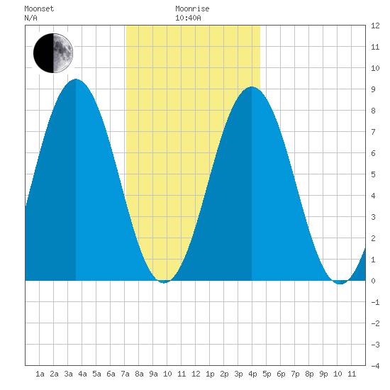 Cape Porpoise tide chart for Wednesday, January 17, 2024