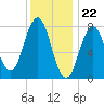 Cape Porpoise tide chart for Monday, January 22, 2024