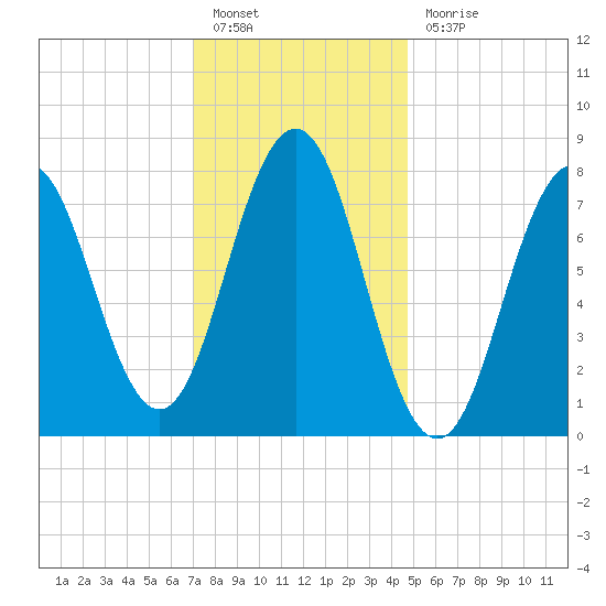 Cape Porpoise tide chart for Friday, January 26, 2024
