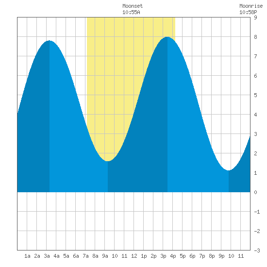 Cape Porpoise tide chart for Tuesday, January 2, 2024