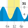 Cape Porpoise tide chart for Wednesday, January 31, 2024