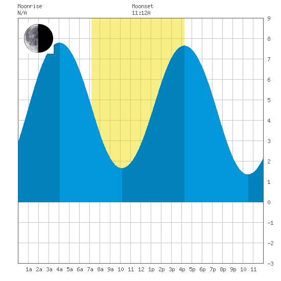 Cape Porpoise tide chart for Wednesday, January 3, 2024