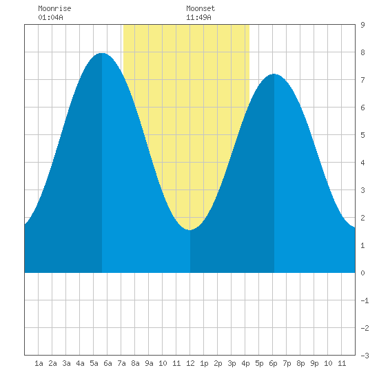 Cape Porpoise tide chart for Friday, January 5, 2024