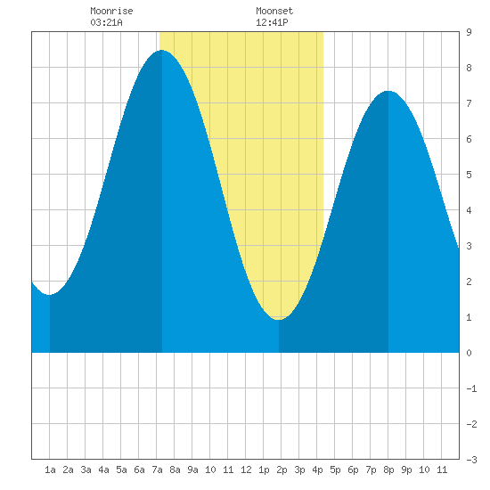 Cape Porpoise tide chart for Sunday, January 7, 2024