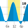 Cape Porpoise tide chart for Saturday, February 10, 2024