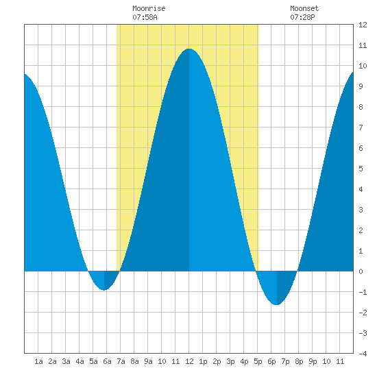 Cape Porpoise tide chart for Sunday, February 11, 2024