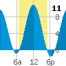 Cape Porpoise tide chart for Sunday, February 11, 2024