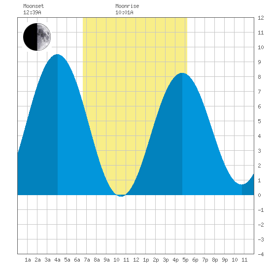 Cape Porpoise tide chart for Friday, February 16, 2024