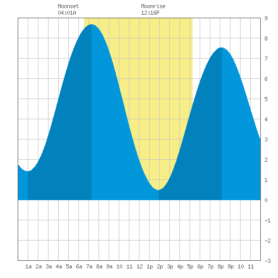 Cape Porpoise tide chart for Monday, February 19, 2024