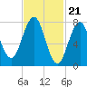 Cape Porpoise tide chart for Wednesday, February 21, 2024