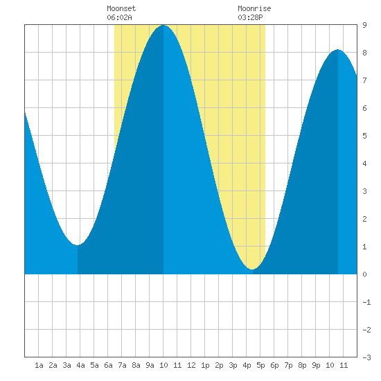 Cape Porpoise tide chart for Thursday, February 22, 2024