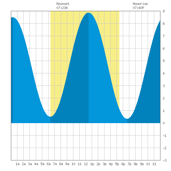 Cape Porpoise tide chart for Monday, February 26, 2024