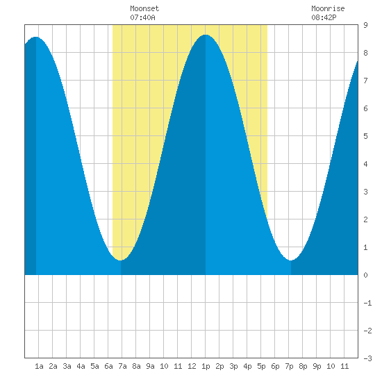 Cape Porpoise tide chart for Tuesday, February 27, 2024