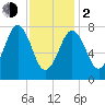 Cape Porpoise tide chart for Friday, February 2, 2024