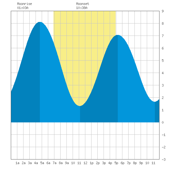 Cape Porpoise tide chart for Saturday, February 3, 2024