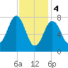 Cape Porpoise tide chart for Sunday, February 4, 2024