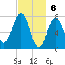 Cape Porpoise tide chart for Tuesday, February 6, 2024