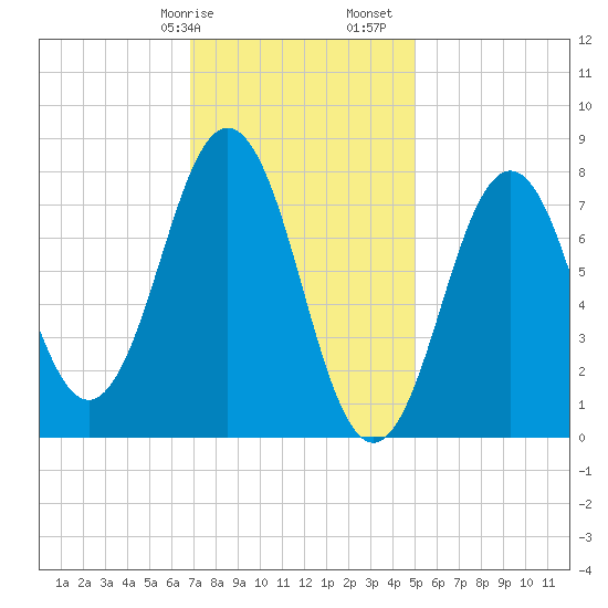 Cape Porpoise tide chart for Wednesday, February 7, 2024