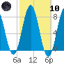 Cape Porpoise tide chart for Sunday, March 10, 2024