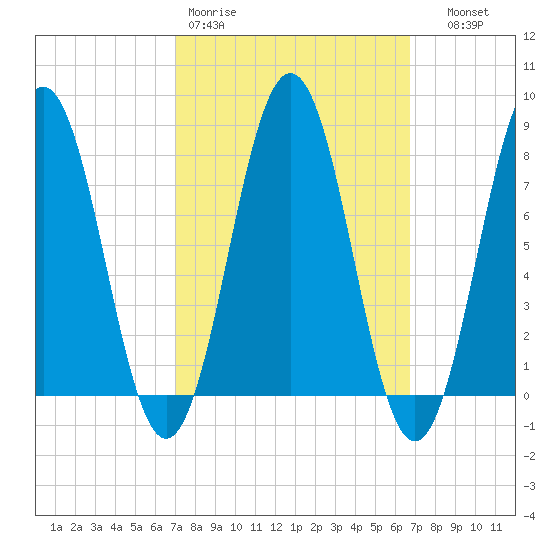 Cape Porpoise tide chart for Monday, March 11, 2024
