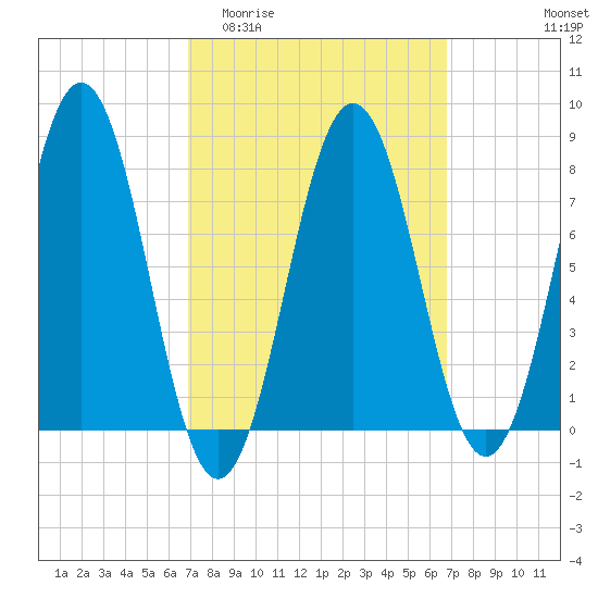Cape Porpoise tide chart for Wednesday, March 13, 2024