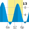 Cape Porpoise tide chart for Wednesday, March 13, 2024