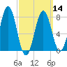 Cape Porpoise tide chart for Thursday, March 14, 2024