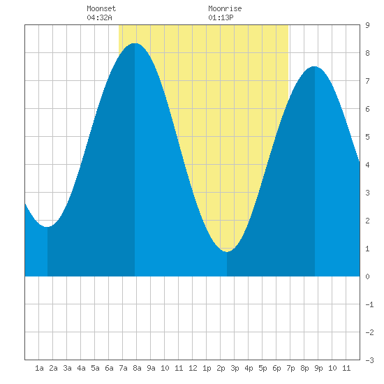 Cape Porpoise tide chart for Tuesday, March 19, 2024