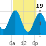 Cape Porpoise tide chart for Tuesday, March 19, 2024