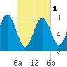Cape Porpoise tide chart for Friday, March 1, 2024