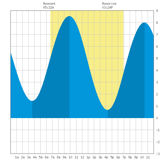 Cape Porpoise tide chart for Thursday, March 21, 2024