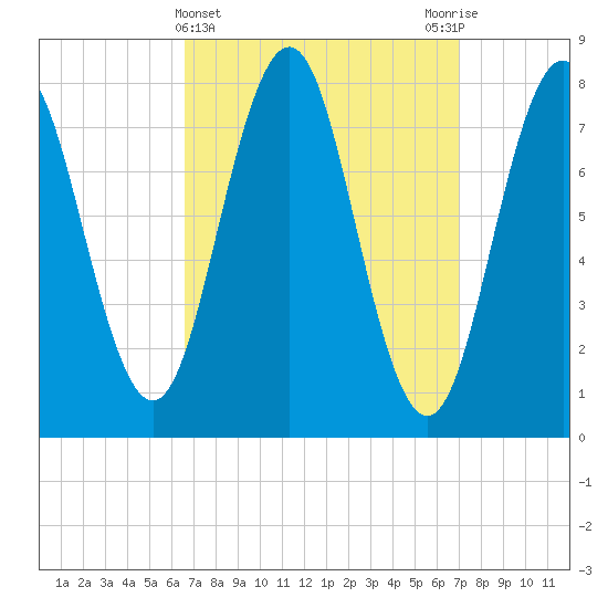 Cape Porpoise tide chart for Saturday, March 23, 2024