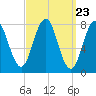 Cape Porpoise tide chart for Saturday, March 23, 2024