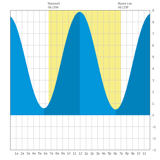 Cape Porpoise tide chart for Sunday, March 24, 2024
