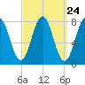 Cape Porpoise tide chart for Sunday, March 24, 2024