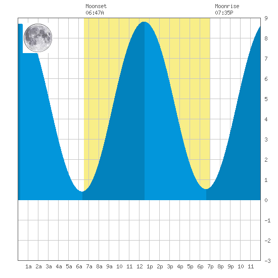 Cape Porpoise tide chart for Monday, March 25, 2024