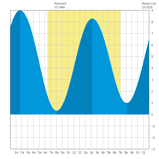 Cape Porpoise tide chart for Thursday, March 28, 2024