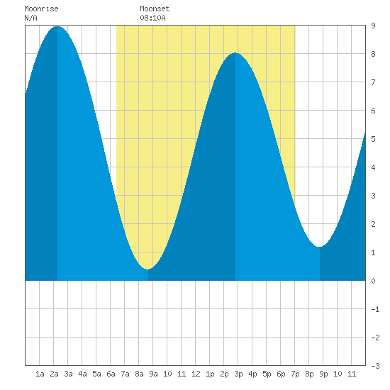 Cape Porpoise tide chart for Friday, March 29, 2024