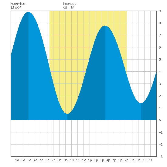 Cape Porpoise tide chart for Saturday, March 30, 2024