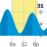 Cape Porpoise tide chart for Sunday, March 31, 2024