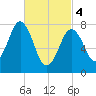 Cape Porpoise tide chart for Monday, March 4, 2024