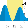 Cape Porpoise tide chart for Sunday, April 14, 2024