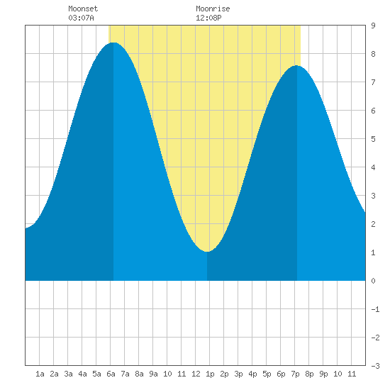 Cape Porpoise tide chart for Tuesday, April 16, 2024