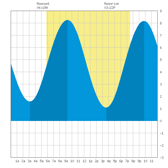 Cape Porpoise tide chart for Friday, April 19, 2024