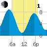 Cape Porpoise tide chart for Monday, April 1, 2024