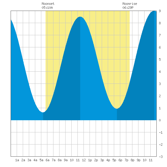 Cape Porpoise tide chart for Monday, April 22, 2024